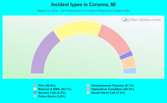 Incident types in Corunna, MI