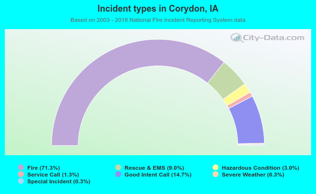 Incident types in Corydon, IA