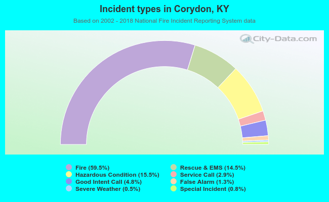 Incident types in Corydon, KY