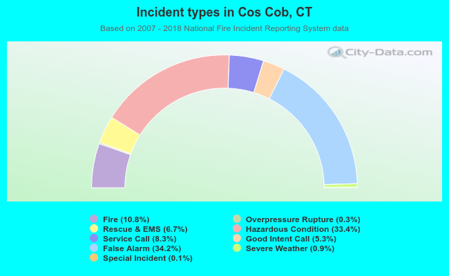 Incident types in Cos Cob, CT