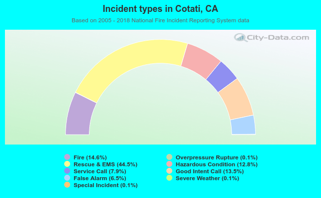 Incident types in Cotati, CA