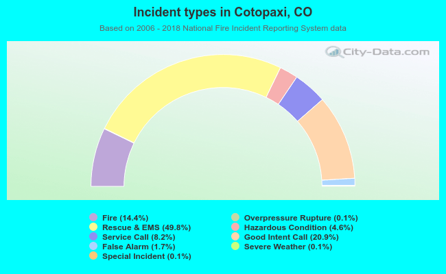 Incident types in Cotopaxi, CO