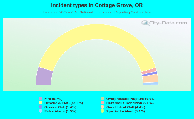Incident types in Cottage Grove, OR