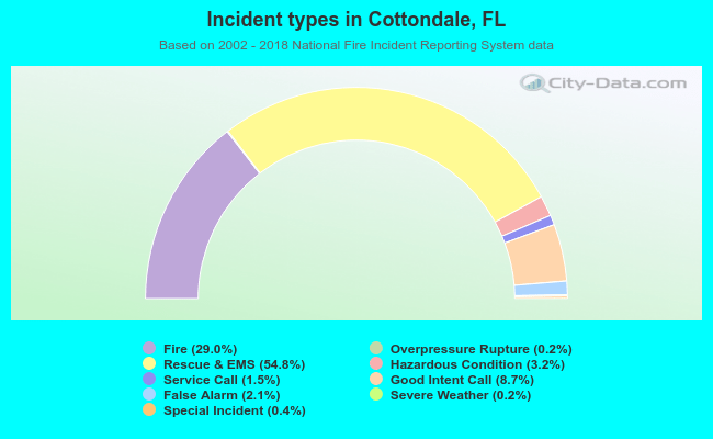 Incident types in Cottondale, FL