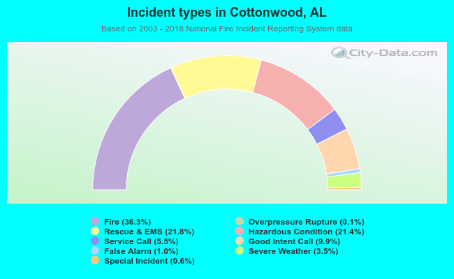 Incident types in Cottonwood, AL