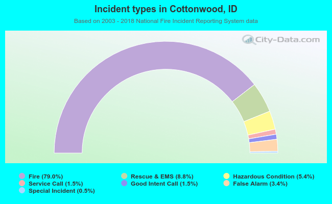 Incident types in Cottonwood, ID