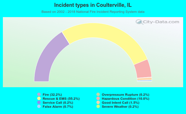 Incident types in Coulterville, IL
