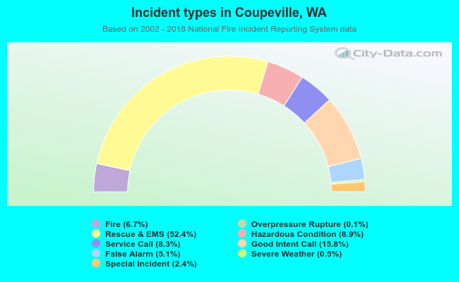 Incident types in Coupeville, WA