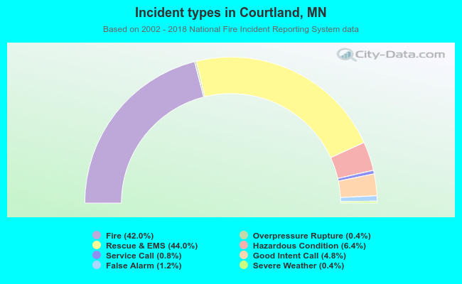 Incident types in Courtland, MN