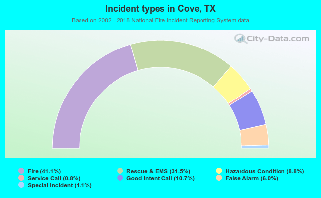 Incident types in Cove, TX