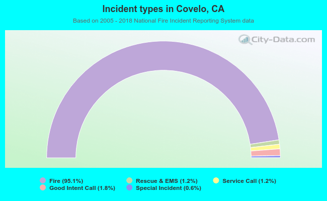 Incident types in Covelo, CA