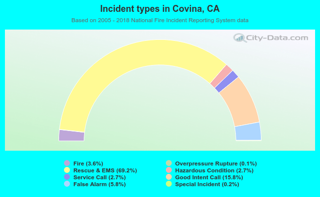 Incident types in Covina, CA