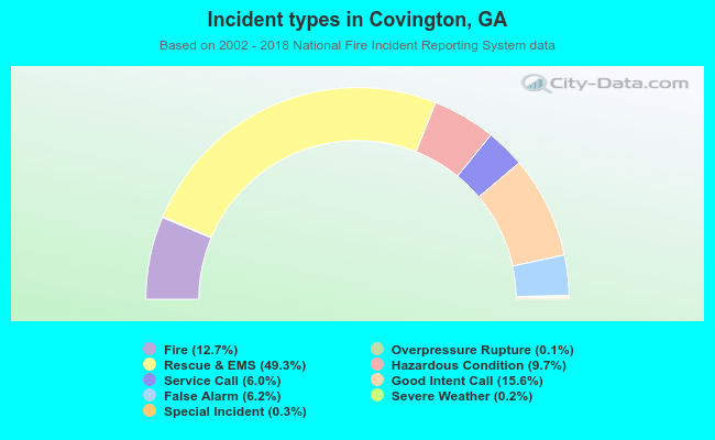 Incident types in Covington, GA