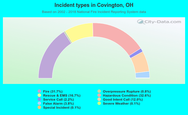 Incident types in Covington, OH