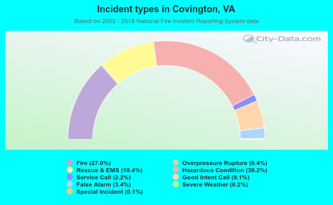 Incident types in Covington, VA