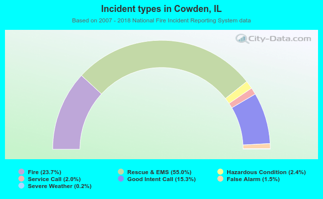 Incident types in Cowden, IL
