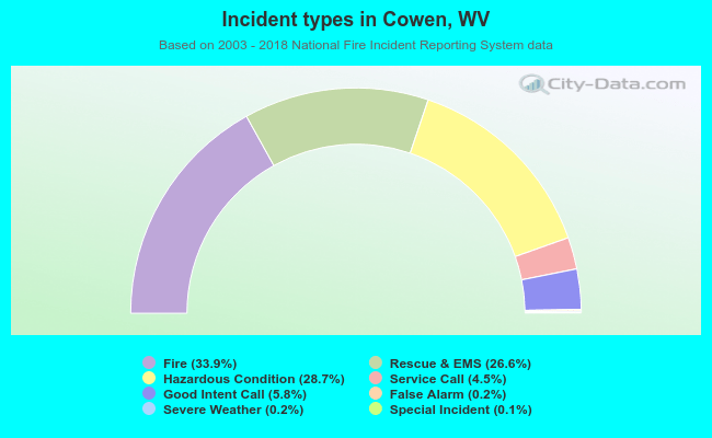 Incident types in Cowen, WV
