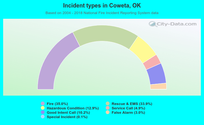 Incident types in Coweta, OK