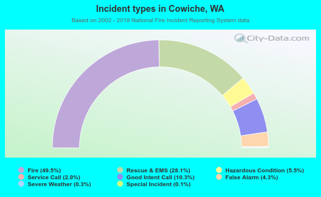 Incident types in Cowiche, WA