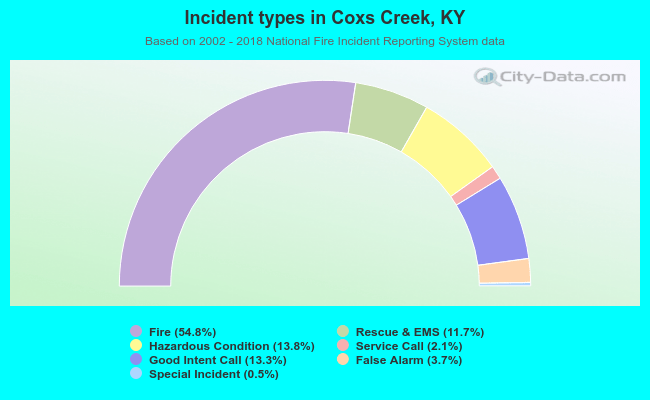 Incident types in Coxs Creek, KY