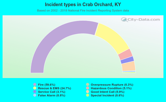 Incident types in Crab Orchard, KY