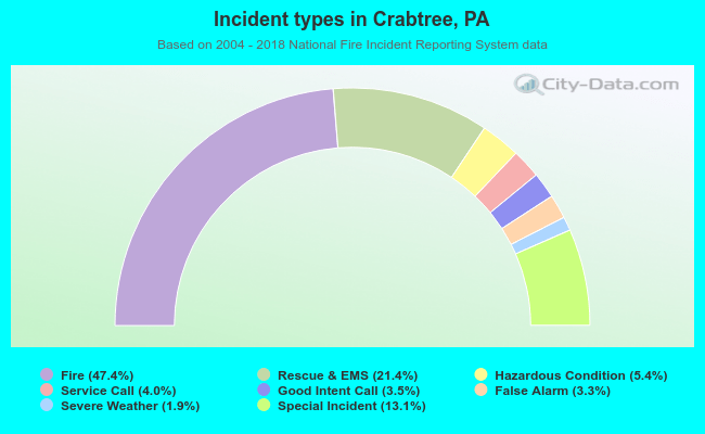 Incident types in Crabtree, PA
