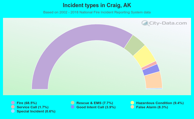 Incident types in Craig, AK