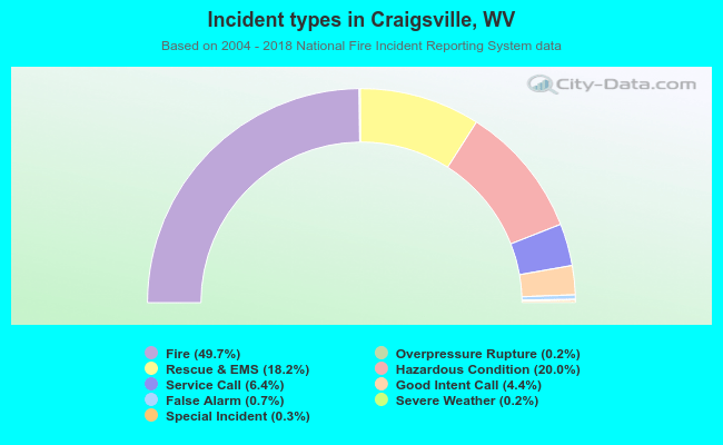 Incident types in Craigsville, WV
