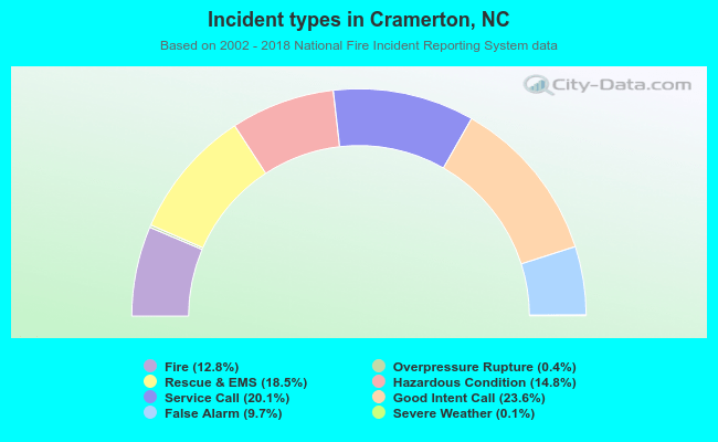 Incident types in Cramerton, NC