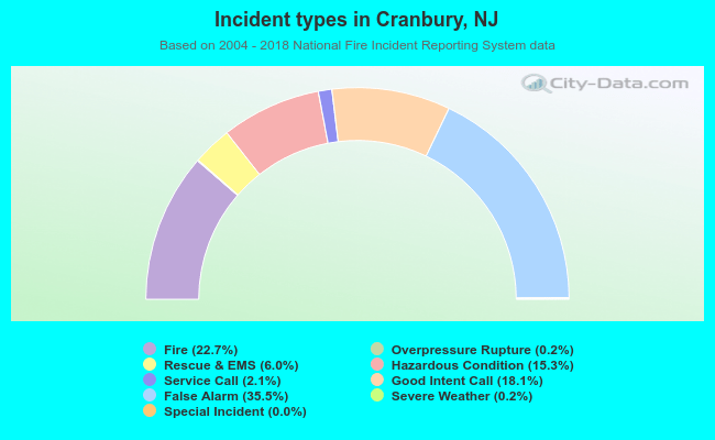 Incident types in Cranbury, NJ