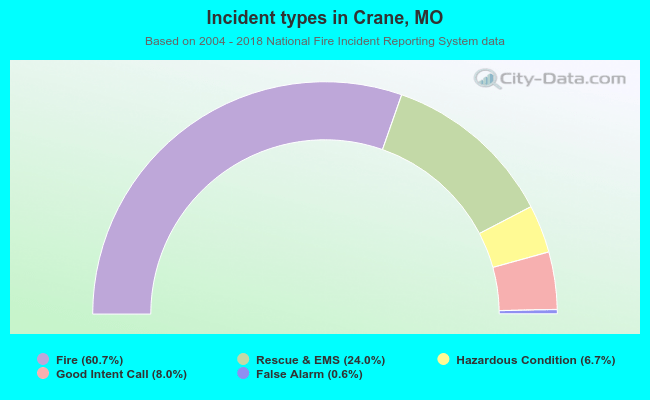 Incident types in Crane, MO