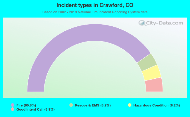 Incident types in Crawford, CO