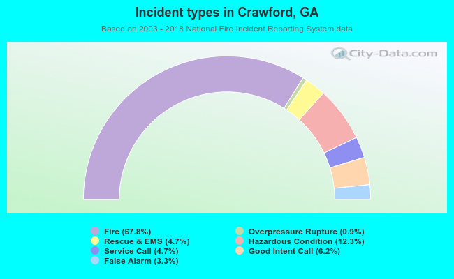 Incident types in Crawford, GA