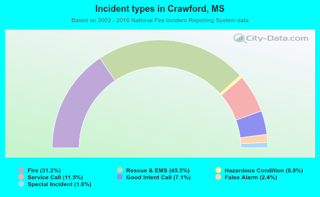 Incident types in Crawford, MS