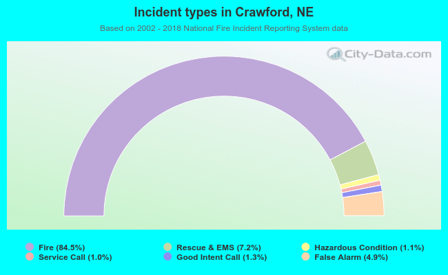 Incident types in Crawford, NE