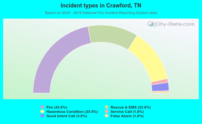 Incident types in Crawford, TN