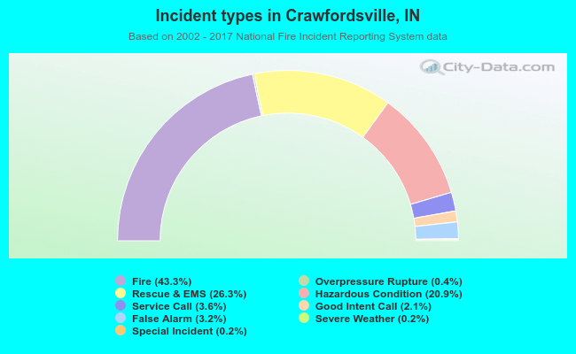 Incident types in Crawfordsville, IN