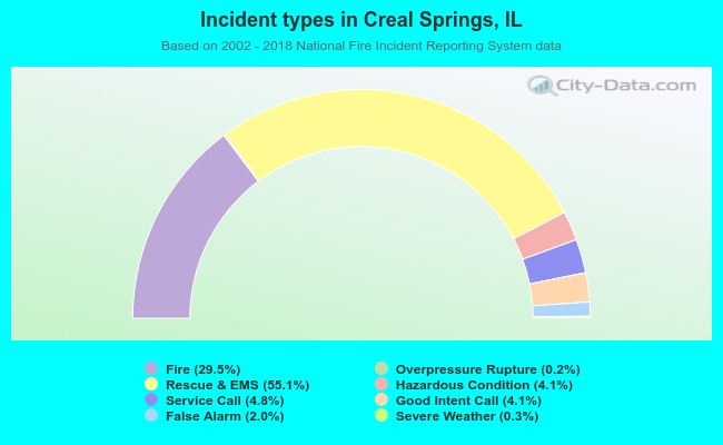 Incident types in Creal Springs, IL