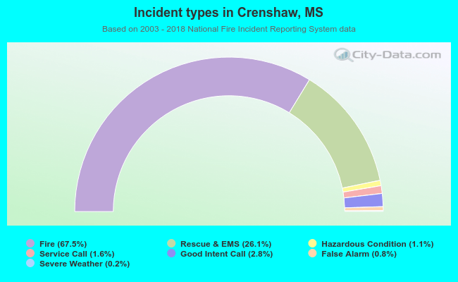 Incident types in Crenshaw, MS