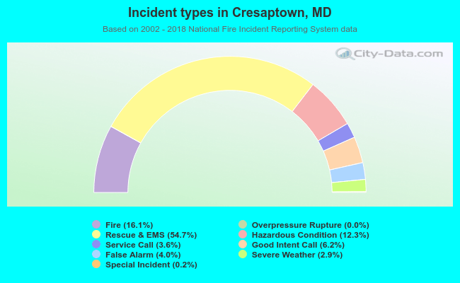 Incident types in Cresaptown, MD