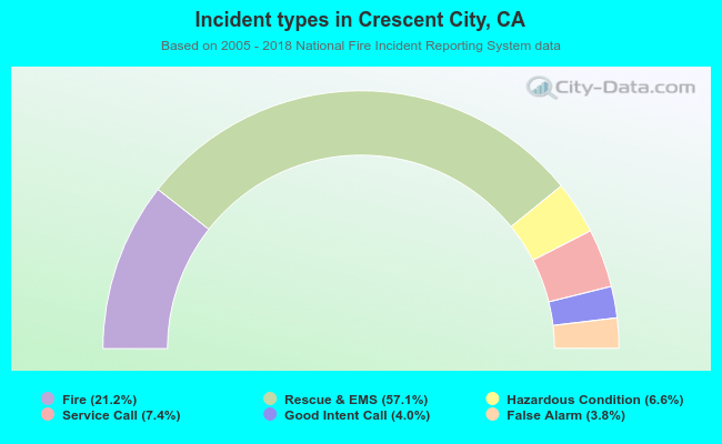 Incident types in Crescent City, CA