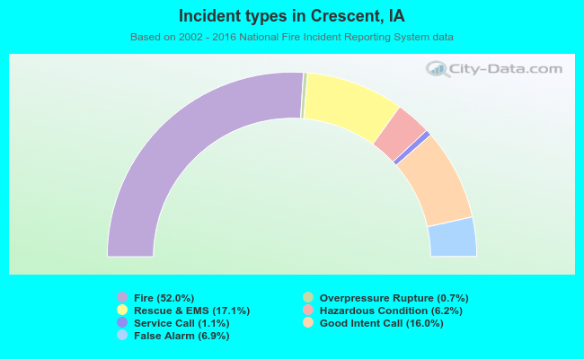 Incident types in Crescent, IA