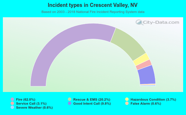 Incident types in Crescent Valley, NV