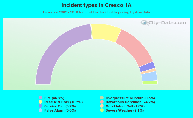 Incident types in Cresco, IA