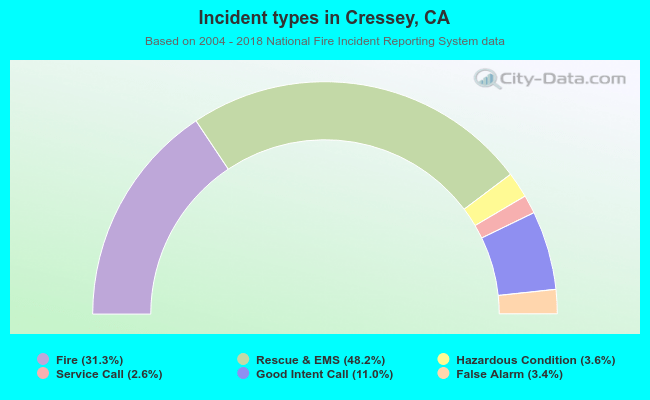 Incident types in Cressey, CA
