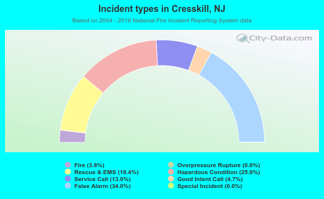 Incident types in Cresskill, NJ