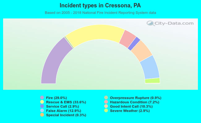 Incident types in Cressona, PA