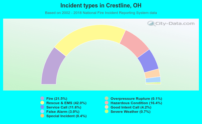 Incident types in Crestline, OH