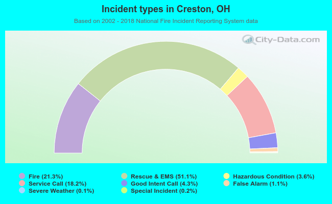 Incident types in Creston, OH