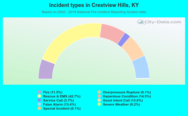 Incident types in Crestview Hills, KY
